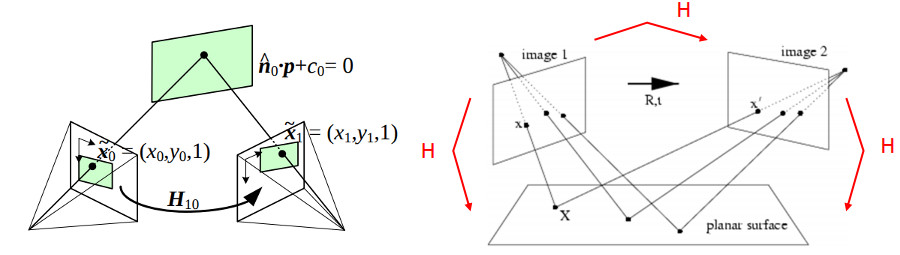 Homography