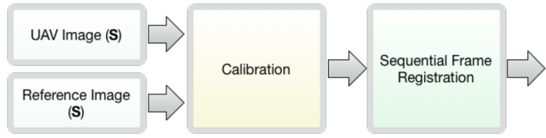 Sequential frame registration
